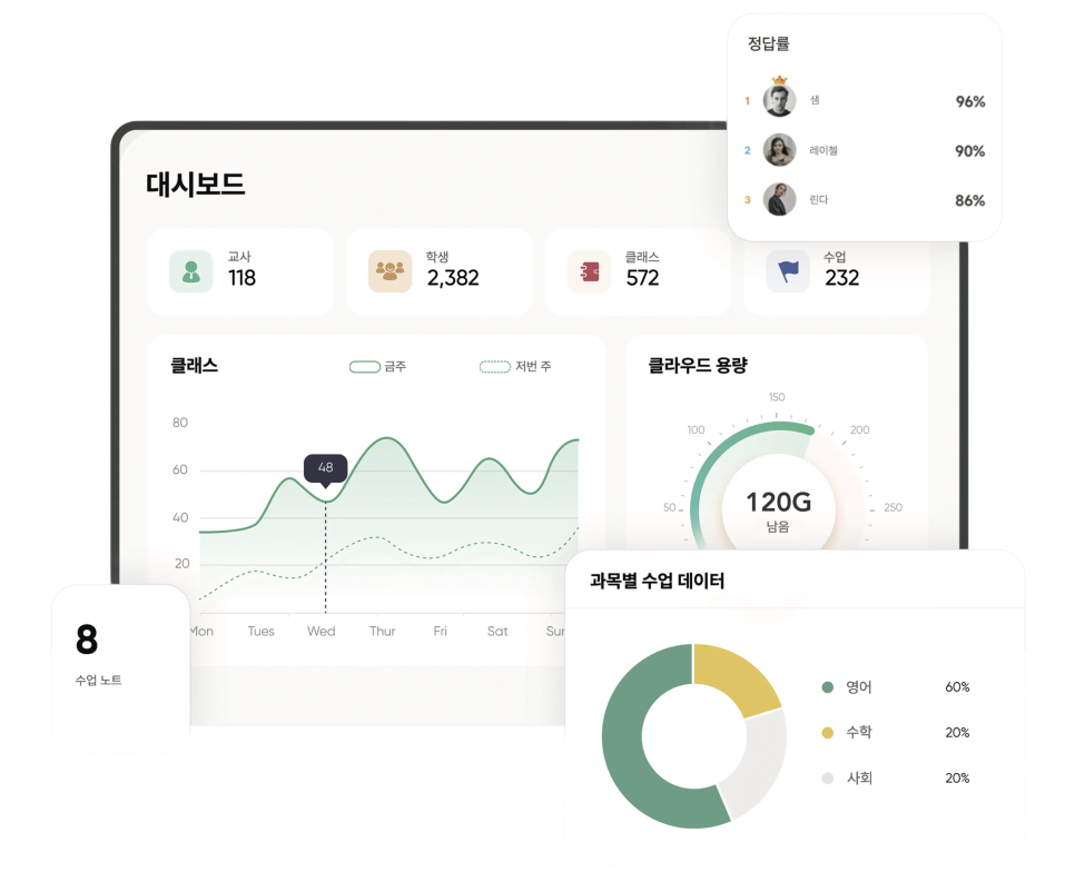 교사·학생·클래스 현황과 정답률, 과목별 수업 비중을 담은 대시보드 예시